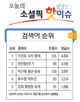 [오늘의 소셜픽 핫이슈] 가수 수지, 이민호와 열애 인정