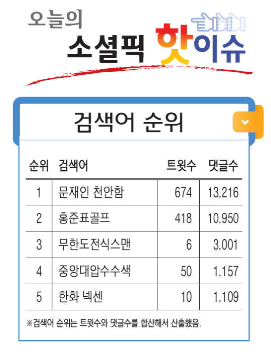 [오늘의 소셜픽 핫이슈] 박범훈 관련 중앙대 압수수색