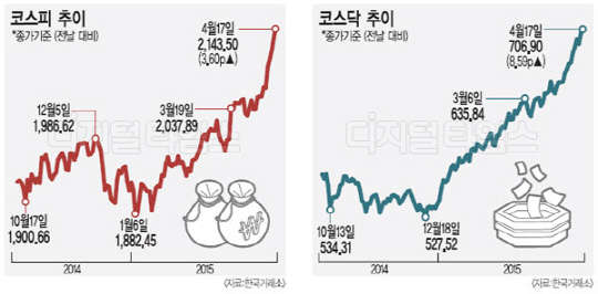 증시부활 축배 이르다?… “앞으로 더 오를 것”