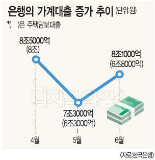 부동산 활황속 가계대출 증가세