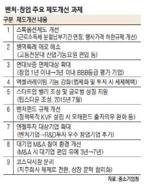 연대보증 면제 대상 기업 늘리고 스톡옵션 소득세 납부 기간 연장