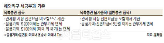 개인통관 고유부호 수령자 중심 입력… 배송대행지 주소 꼼꼼한 확인은 필수