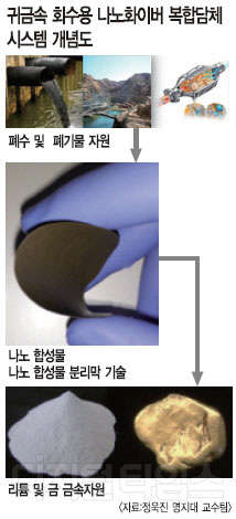 산업 폐기물 속 `금속 자원` 재활용