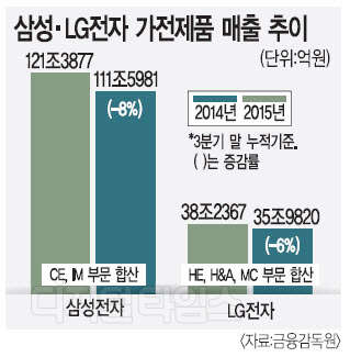 중국에 치이고 일본에 밀리고… 실적부진 `고전`