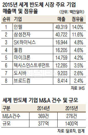 올해 반도체, 158조 규모 `M&A 광풍` 시장 지각변동
