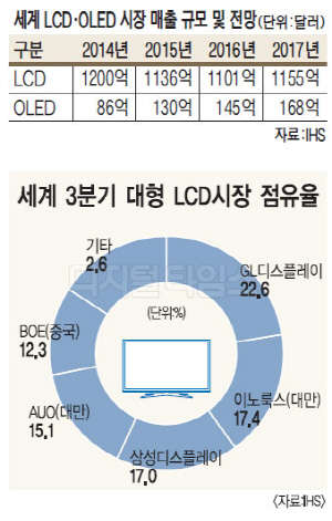 디스플레이, LCD 공급과잉속 OLED로 변화 움직임