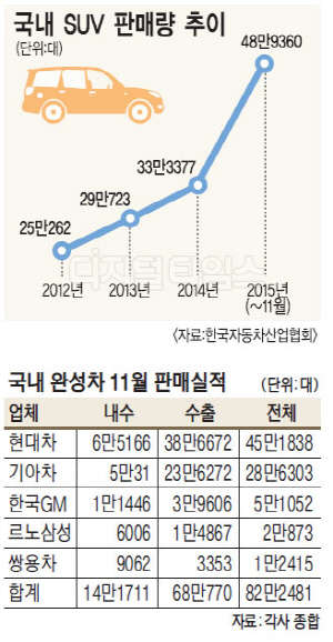 올해 국산·수입차 내수 최다 판매