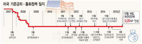 5000조 부채폭탄 `위험`, 한은 0.25%p 인상땐 가계 한해 이자비용만 1.7조원 ↑
