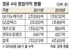 올해 정유·화학, 저유가속 정제마진 안정세 `불안한 호황`