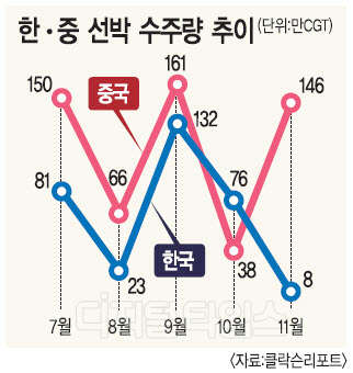 해양플랜트 수주 뚝… 최악 위기