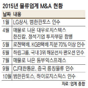 항공사 저유가·메르스에 희비… 잇단 M&A속 물류 경쟁 치열