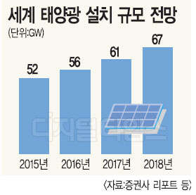 2015년 태양광, 수요 증가·가격 상승세 `부활 신호탄`