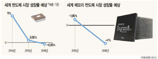 공급 과잉에 메모리 가격 급락세… 신시장 창출로 `역성장` 우려 날린다