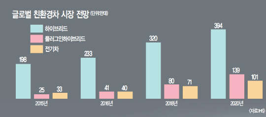 ‘아이오닉’은 시작에 불과… 현대차 친환경카 로드맵보니