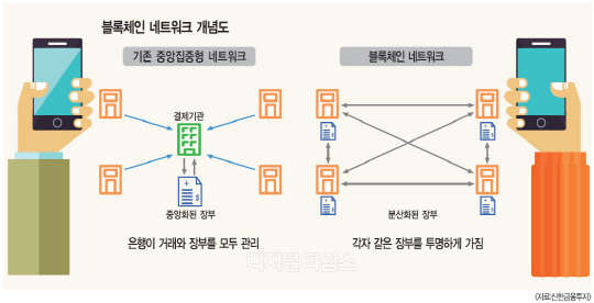 `블록체인` 도입 급물살… `로보어드바이저` 경쟁 본격화