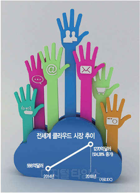 IT 패러다임 변화 중심축 부상… SW 신시장 선점경쟁