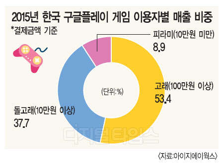 모바일게임 매출의 90% 이상은 10만원 이상 결제한 1% 이용자