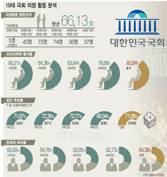 19대 국회 성적표 66점… `고양이 목에 방울` 국민이 달아야
