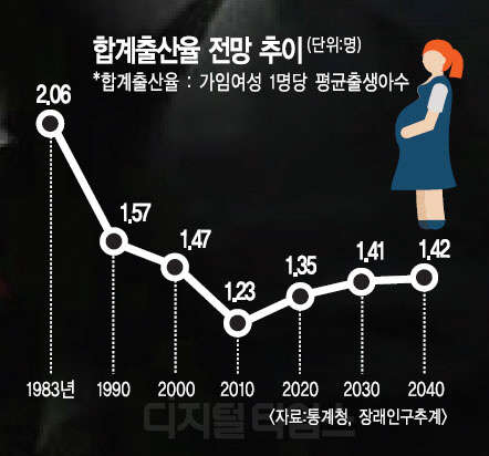 일 할 사람 줄어드는 `늙은 한국`… 출산율 해결없이 `미래`없다