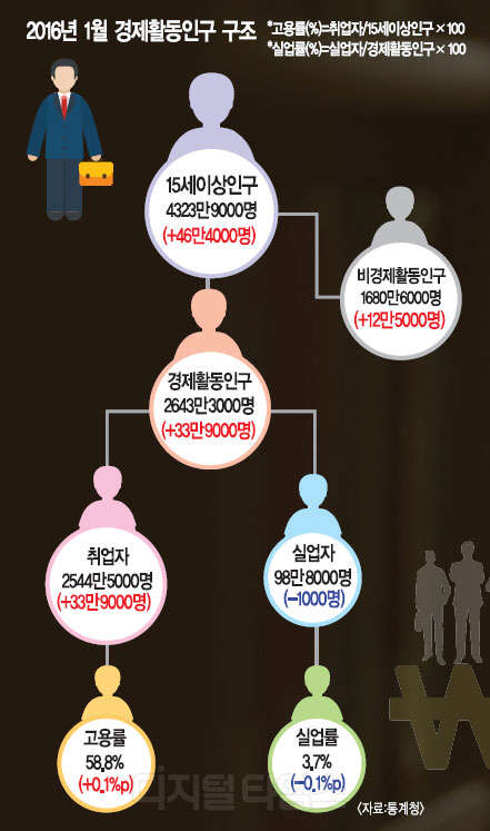 출구없는 `N포세대` 청년… 양질의 일자리 창출이 `비상구`