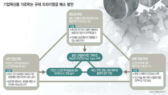 꽉 막힌 규제에 경제혁신 발목 … 성장 위해 `마인드` 바꿔야