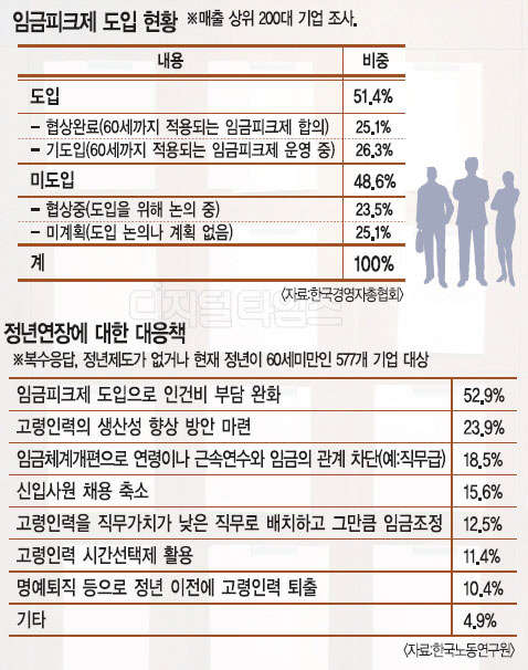 능력 · 성과 위주 체질 개선… 임금피크제로 돌파구 찾아야