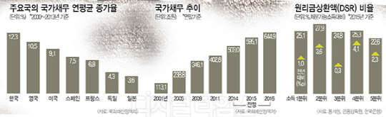 빚더미에 `소비절벽 → 경기침체`… 정확한 부채집계가 급선무