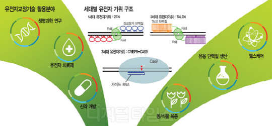 `유전자 가위`로 난치병 고치고… 3D프린트로 인공장기 찍어낸다