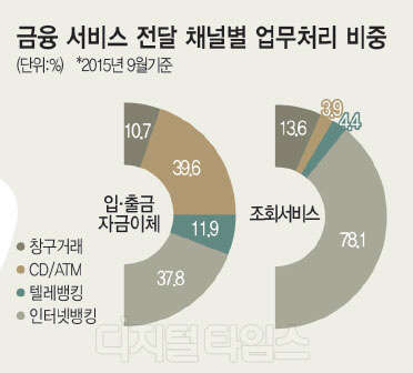 모바일로 계좌 개설까지… 은행 점포 연간 200곳 사라져