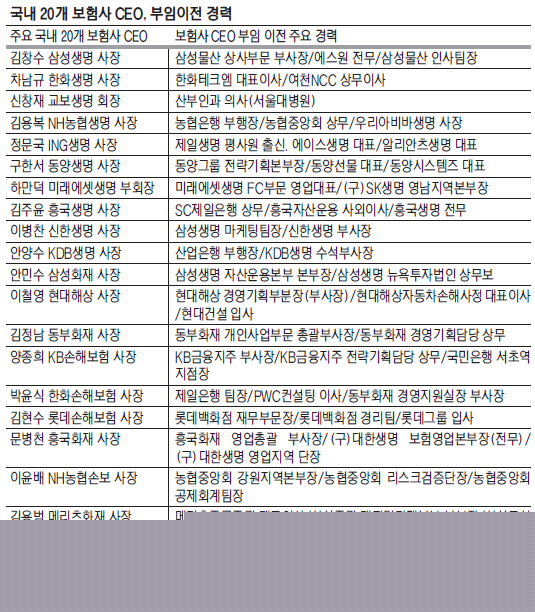 보험사 CEO 20명중 전문가는 5명뿐…이유 알고보니