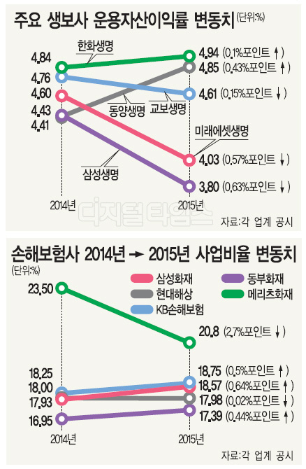 억대연봉 고임금에 수익성 ↓ … 설계사 파워에 조직혁신 `발목`