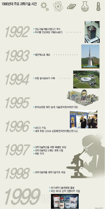 첨단산업 원천기술 확보 집중 … 반도체·이통·위성 꽃 피우다