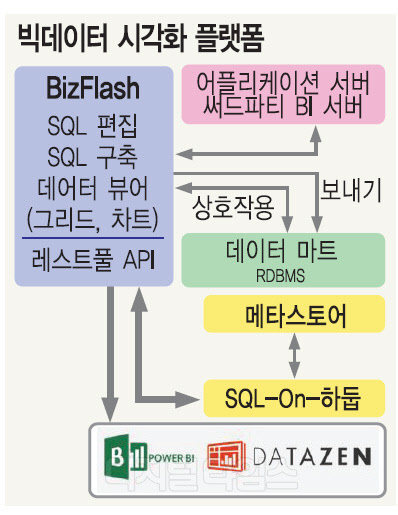 베스트텍시스템, 웹 브라우저 기반 데이터 시각화
