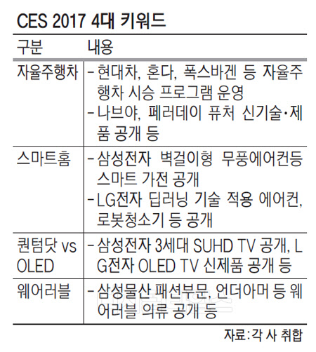 미래 자율주행·전기차 전면에 차세대 TV·웨어러블 등 주목