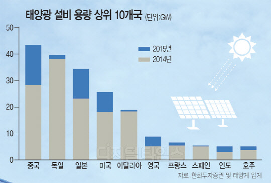 글로벌 신재생에너지 시장 요동… 