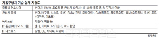 세계 자동차·IT업체 `자율주행차` 중심 똘똘