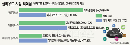 세계시장 `IaaS → PaaS` 중심축 이동… 경쟁력 좌우할 핵심 서비스로 급부상