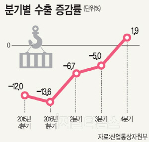 미국 경기회복·유가 상승… 수출 `불황 터널` 뚫고 2%대 성장