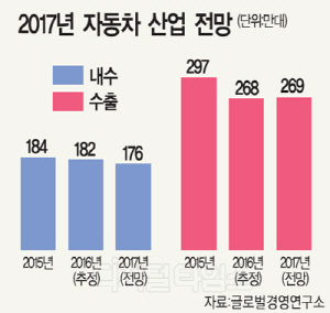 내수 위축속 신흥국 중심 수출 회복