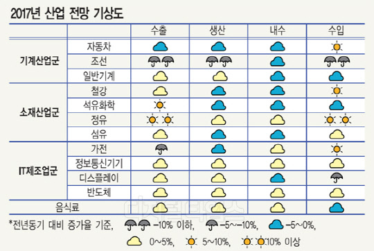 반도체 사상최대 영업익 전망 `쾌청`