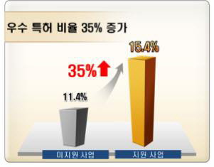 국가 R&D 효율 높이는 `특허기술동향조사`