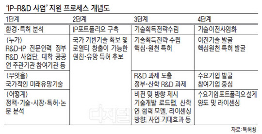 R&D과제 질적 개선… 우수특허 창출비율 33% 향상