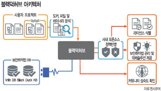 엔시큐어 블랙덕 허브, 오픈소스 자동식별… 보안 취약점 실시간 관리