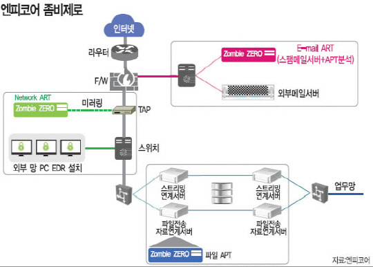 엔피코어 좀비제로, APT 공격 탐지·분석 … 악성코드 차단기능도