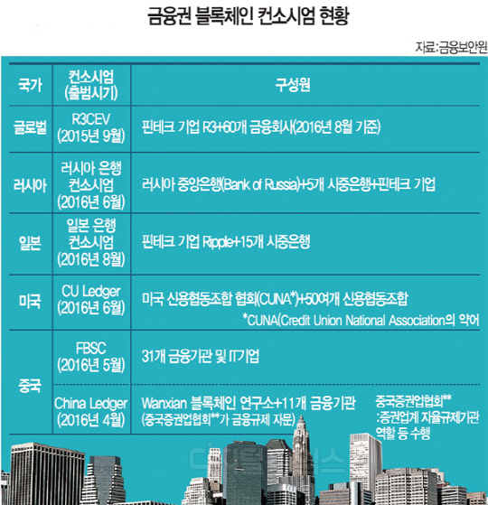 보안성·안정성 높일 신기술 … 금융권 주도 `컨소시엄` 연합전선