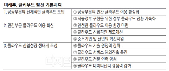 정부, 공공·민간 클라우드 생태계 조성 나서