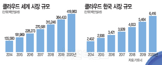 2020년 시장 481조 `폭풍 성장` 클라우드… `미래 먹거리 창고` 열린다