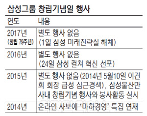 삼성, 오늘 창립기념일… 별도 행사 없이 `조용`