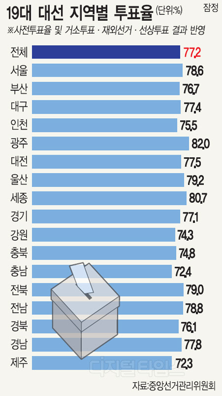`보수텃밭` PK서 선전… 지역·연령별 `고른 득표`로 청와대 입성