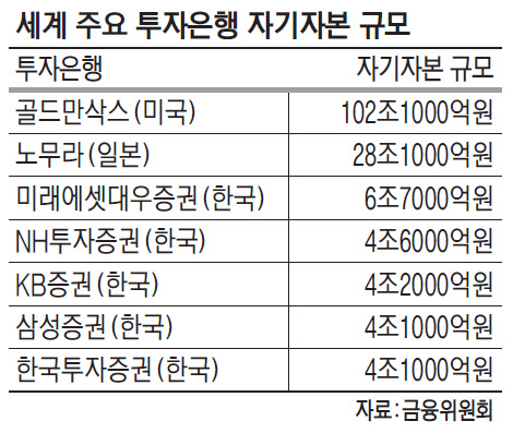 모험자본 활성화 … `기업금융·글로벌 투자경쟁력` 승부